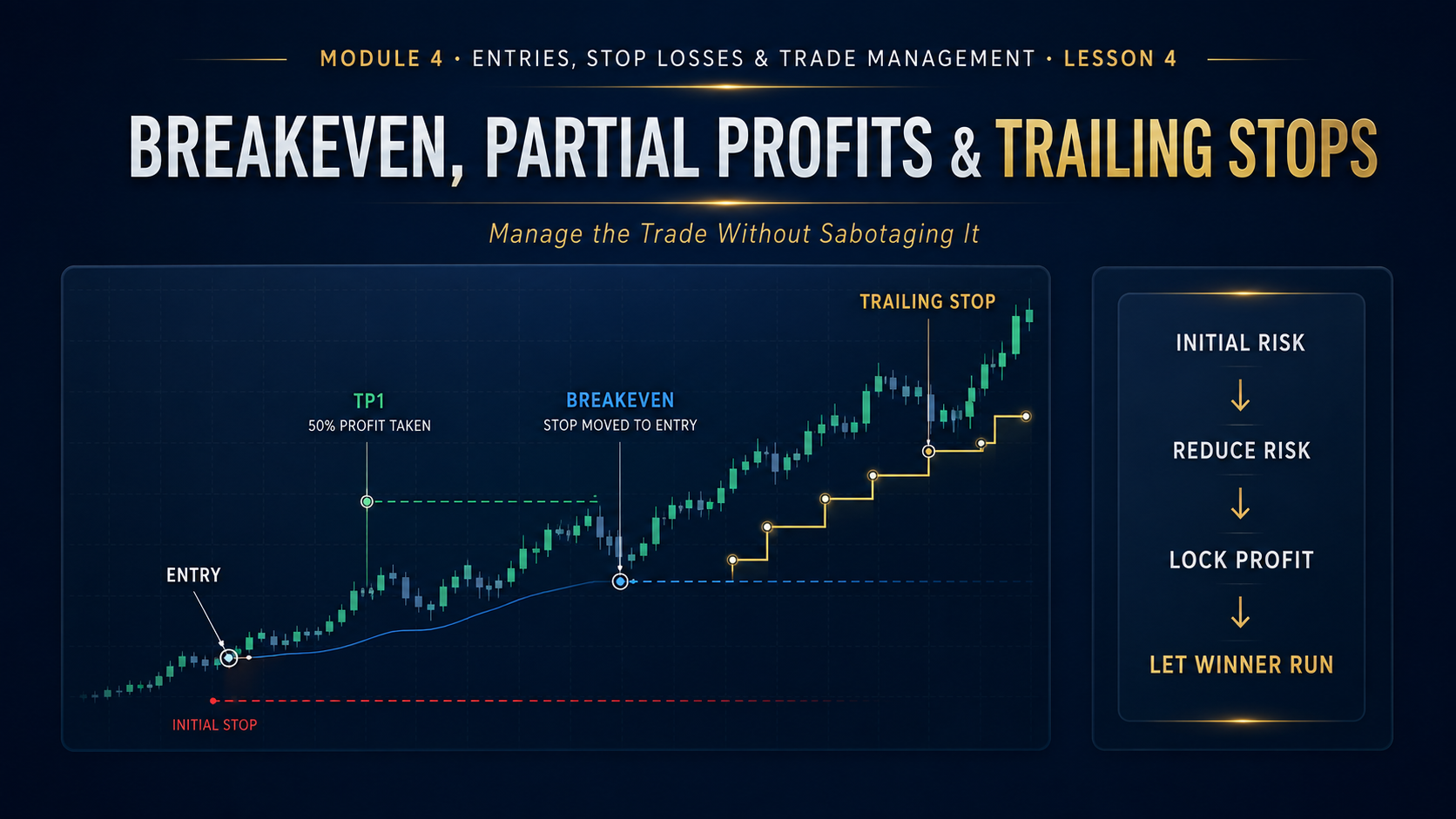 Breakeven, Partial Profits & Trailing Stops: How to Manage an Open Trade Without Sabotaging It — Academy of Financial Markets