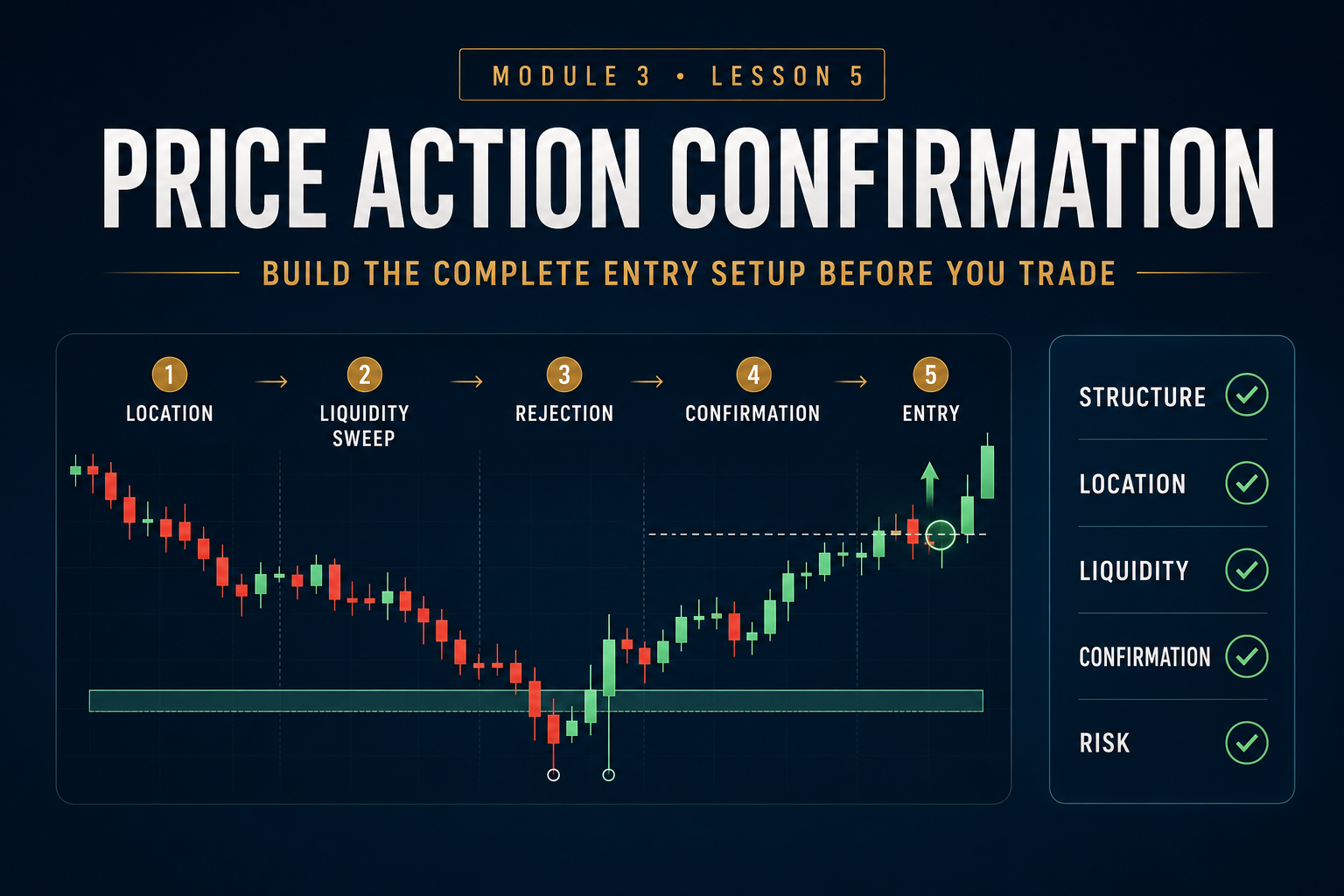 Candle Anatomy → Rejection → Engulfing/Momentum → Indecision/Compression → Confirmation & Entry