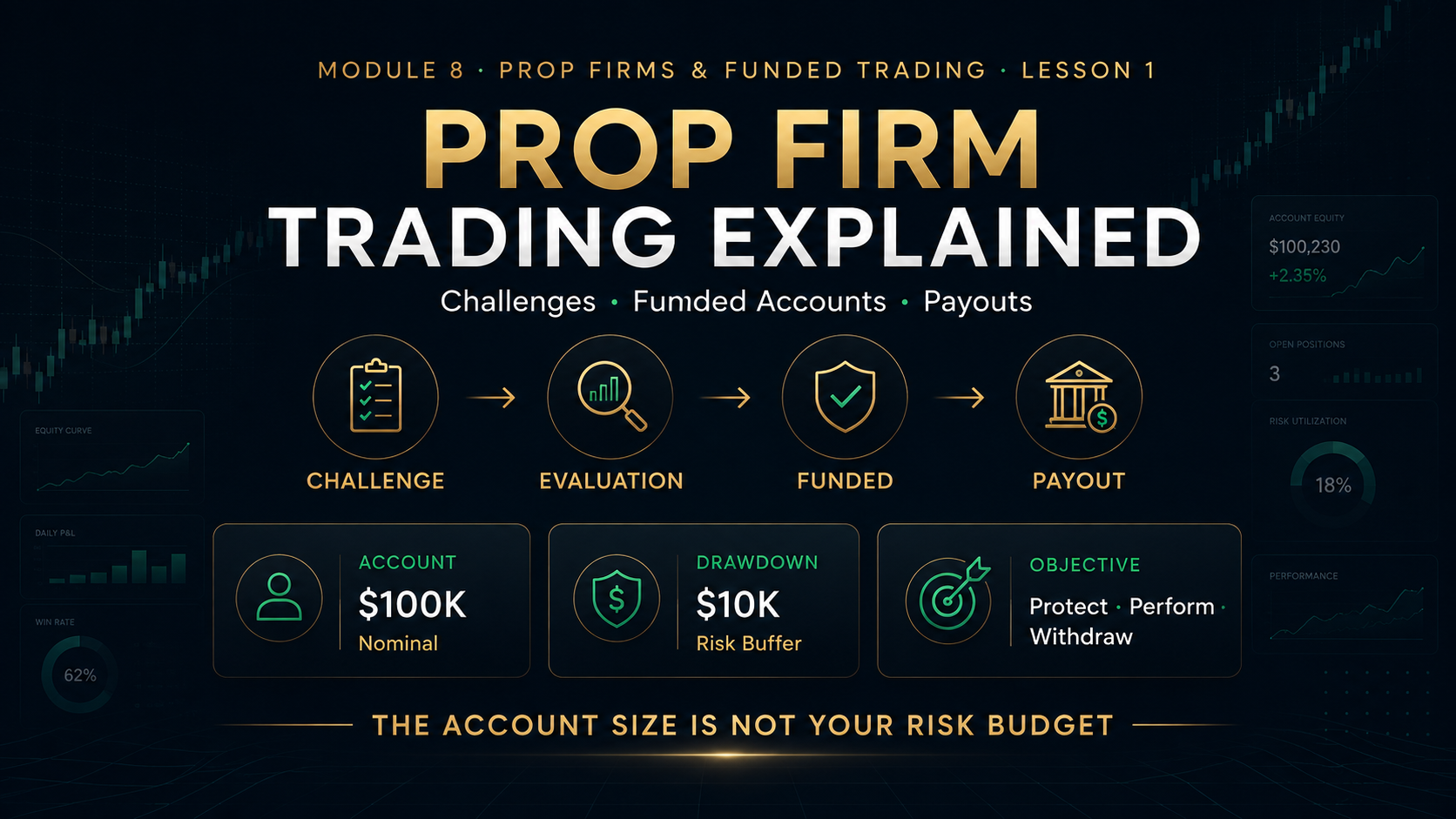 Prop Firm Trading Explained: Challenges, Funded Accounts & How the Model Works
